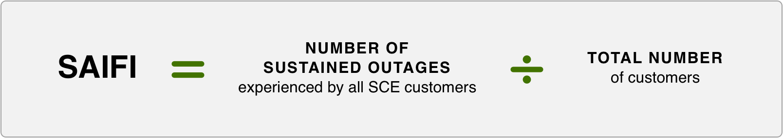 SAIFI equals Minutes without power divided by number of customers