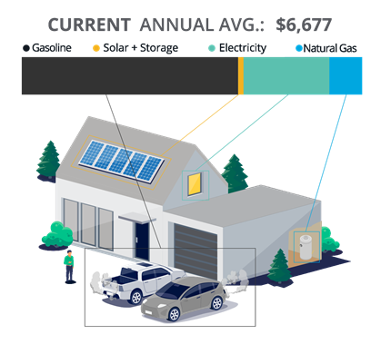 home image explaining current annual average expenses of $6,677 broken down with gasoline, solar + storage, electricity, and natural gas