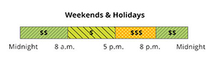 The weekend and holiday rate has Super Off-Peak, Mid-Peak and Off-Peak pricing. Super Off-Peak is 12 a.m. to 8 a.m., and 8 p.m. to 12 a.m. Super-Off Peak is from 8 a.m. to 5 p.m. Mid-Peak is from 5 p.m. to 8 p.m.