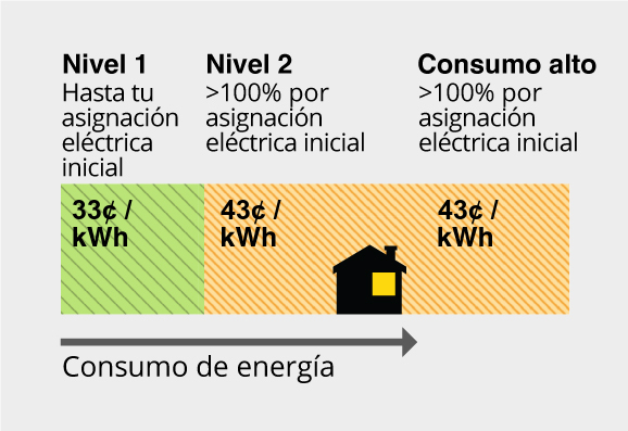 Nivel 1 (verde) hasta la asignación eléctrica inicial = 33¢ por kWh. Nivel 2 101->100% por sobre la asignación eléctrica inicial = 43¢ por kWh. Consumo alto más del >100% por sobre la asignación eléctrica inicial = 43¢ por kWh.
