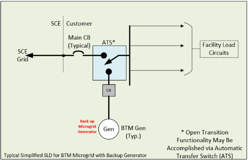 A simplified rendition for a behind-the-meter energy storage using a microgrid.