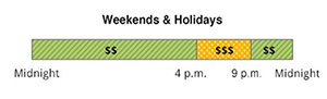 The weekend and holiday rate has Off-Peak and Mid-Peak pricing. Off-Peak is from 12 a.m. to 4 p.m., and 9 p.m. to 12 a.m. Mid-Peak is from 4 p.m. to 9 p.m.