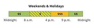 The weekend and holiday rate has Super Off-Peak, Mid-Peak and Off-Peak pricing. Super Off-Peak is 12 a.m. to 8 a.m., and 9 p.m. to 12 a.m. Super-Off Peak is from 8 a.m. to 4 p.m. Mid-Peak is from 4 p.m. to 9 p.m. 