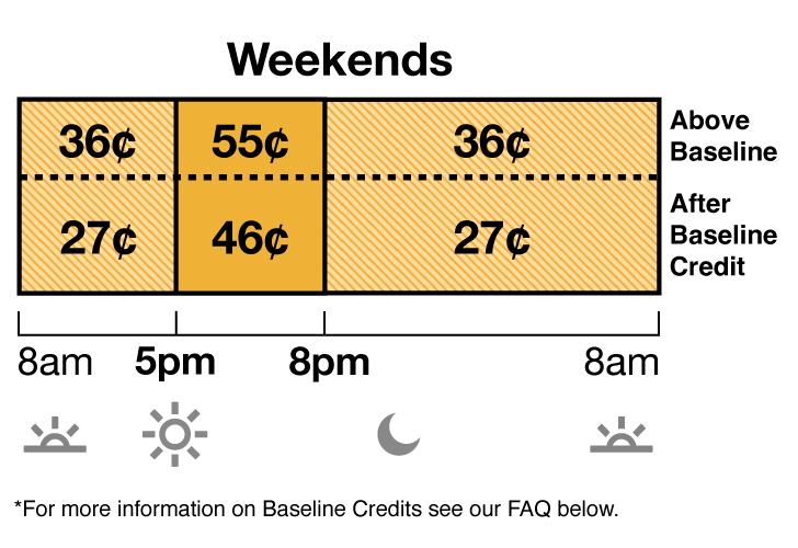 TOU-D-5-8PM weekend rate has Off-Peak and Mid-Peak pricing. Off-Peak is 36 cents from 8 a.m. to 5 p.m., and 8 p.m. to 8 a.m. Mid-Peak is 55 cents from 5 p.m. to 8 p.m.