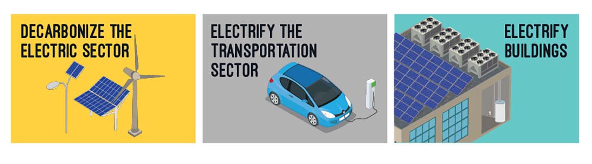 Learn about California's environmental goals: decarbonize the electric sector, electrify transportation sector and electrify buildings.