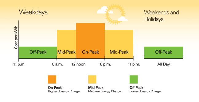 Ontario Time Of Use Rate Chart