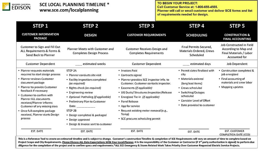 SCE Local Planning Timeline Infographic