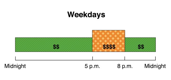 Agriculture & Pumping Optional TOU rates starting March 2019 (pending CPUC approval). Summer weekdays: 5pm–8pm=On-Peak, 8pm–5pm=Off-Peak. Summer weekends and holidays: 5pm–8pm=Mid-Peak, 8pm–5pm=Off-Peak.