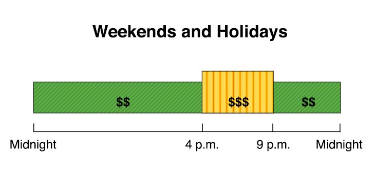 Las tarifas de verano se aplican de junio a septiembre. Entre semana se tiene precios en el horario pico de 16:00 a 21:00 y precios fuera del horario pico de 21:00 a 16:00. Los fines de semana y días feriados tienen precios en el horario pico intermedio de 16:00 a 21:00 y precios fuera del horario pico de 21:00 a 16:00. 