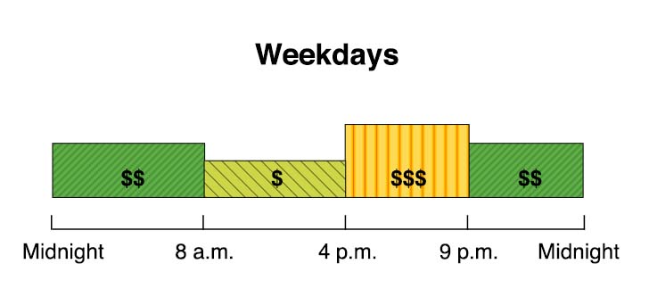 Business TOU rates starting March 2019 (pending CPUC approval). Winter weekdays, weekends, and holidays: 8am-4pm=Super Off-Peak, 4pm–9pm=Mid-Peak, 9pm–8am=Off-Peak.