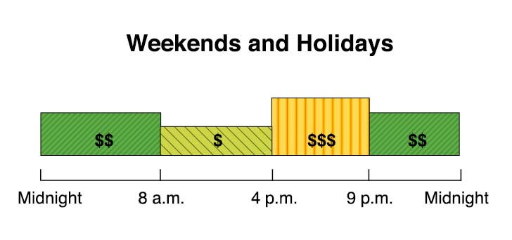 Business TOU rates starting March 2019 (pending CPUC approval). Winter weekdays, weekends, and holidays: 8am-4pm=Super Off-Peak, 4pm–9pm=Mid-Peak, 9pm–8am=Off-Peak.