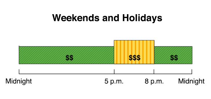 Agriculture & Pumping Optional TOU rates starting March 2019 (pending CPUC approval). Summer weekdays: 5pm–8pm=On-Peak, 8pm–5pm=Off-Peak. Summer weekends and holidays: 5pm–8pm=Mid-Peak, 8pm–5pm=Off-Peak.