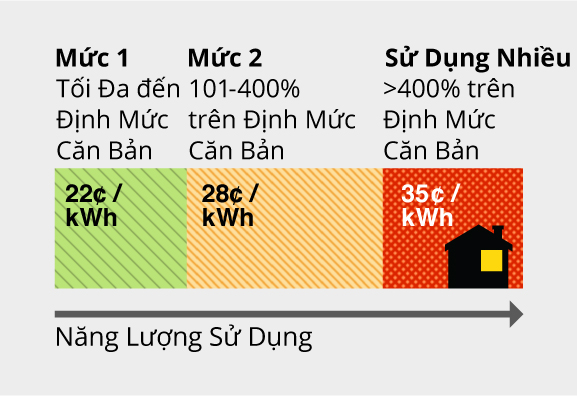 Bảng Bậc Năng Lượng Sử Dụng: Bậc 1 (xanh lá) tối đa tới mức căn bản = 22 ¢ mỗi kwh. Bậc 2 101-400% quá mức căn bản = 28 ¢ mỗi kwh. Sử Dụng Nhiều Điện hơn 400% quá mức căn bản = 35 ¢ mỗi kwh.