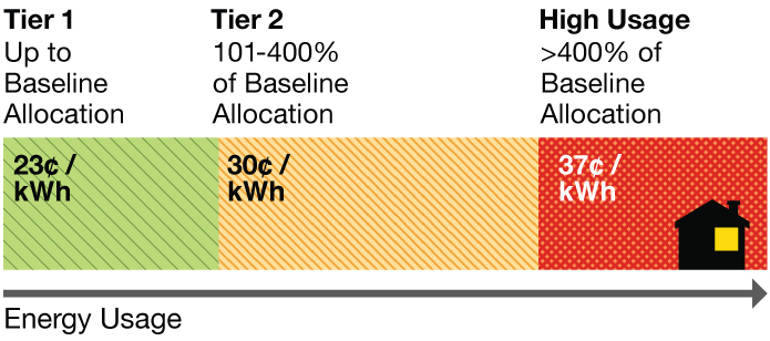 Energy usage allowance for Tier 1 is 23 cents per kWh up to Baseline Allocation, Tier 2 is 30 cents per kWh from 101%-400% of Baseline Allocation, and 37 cents per kWh over 400% of Baseline Allocation.