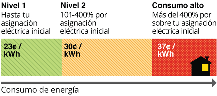 Nivel 1 (verde) hasta la asignación eléctrica inicial = 23¢ por kWh. Nivel 2 101-400% por sobre la asignación eléctrica inicial = 30¢ por kWh. Consumo alto más del 400% por sobre la asignación eléctrica inicial = 37¢ por kWh.