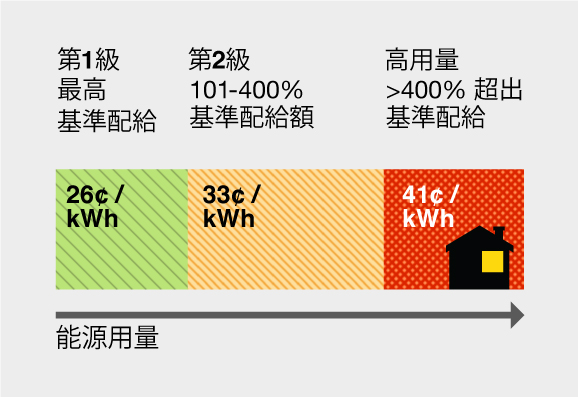 根據基準分配,第1層的能源使用補貼為每千瓦時26美分,根據基準分配的101%-400%,第2層的能源使用補貼為每千瓦時33美分,超過400%的基準分配為每千瓦時41美分 根據基準分配,第1層的能源使用補貼為每千瓦時26美分,根據基準分配的101%-400%,第2層的能源使用補貼為每千瓦時33美分,超過400%的基準分配為每千瓦時41美分
