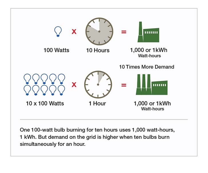 One 100-watt bulb burning for ten hours uses 1,000 watt-hours, 1kWh. But demand on the grid is higher when ten bulbs burn simultaneously for an hour