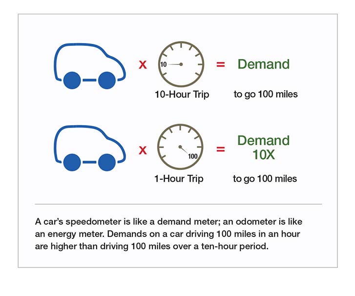 A car's speedometer is like a demand meter; an odometer is like an energy meter. Demands on a car driving 100 miles in an hour are higher than driving 100 miles over a ten-hour period