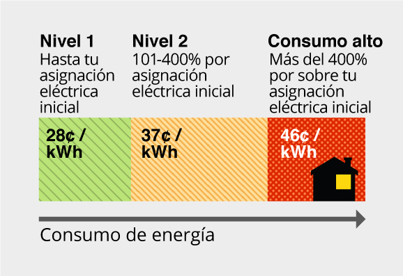 Nivel 1 (verde) hasta la asignación eléctrica inicial = 28¢ por kWh. Nivel 2 101-400% por sobre la asignación eléctrica inicial = 37¢ por kWh. Consumo alto más del 400% por sobre la asignación eléctrica inicial = 46¢ por kWh.