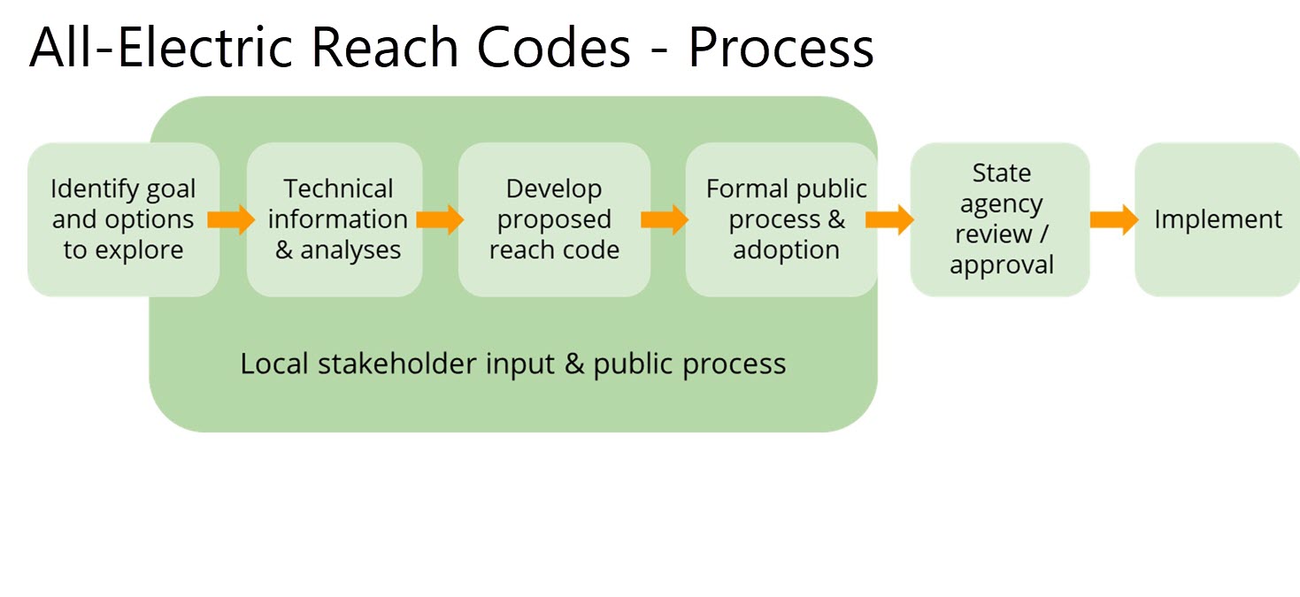 Source: Statewide Reach Codes Program, Reach Codes Newcomers Webinar #1 https://localenergycodes.com/content/reach-codes-newcomers-webinar-series-session-1