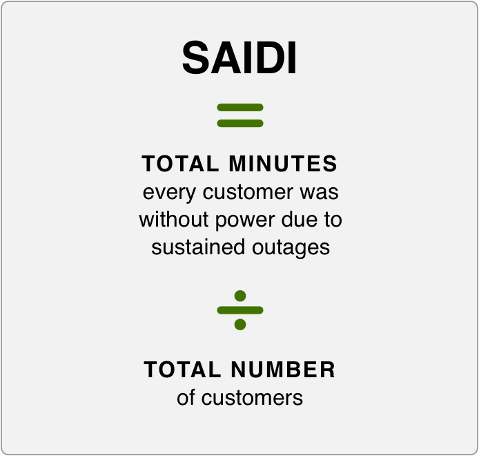 SAIDI equals Minutes without power divided by number of customers
