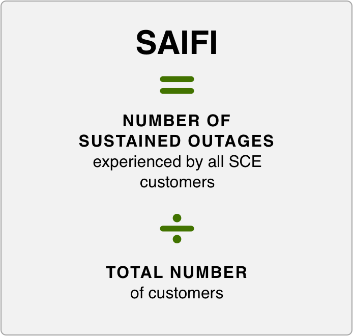 SAIFI equals Minutes without power divided by number of customers