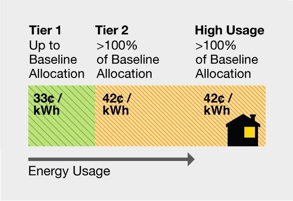Energy usage allowance for Tier 1 is 33 cents per kWh up to Baseline Allocation, Tier 2 is 42 cents per kWh from >100% of Baseline Allocation, and 42 cents per kWh >100% of Baseline Allocation.