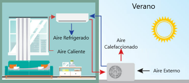 Cuáles son las ventajas del aire acondicionado con bomba de calor
