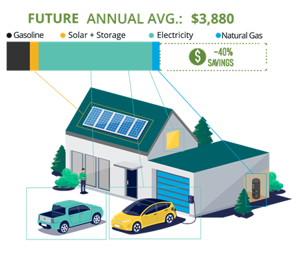 home image explaining future annual average expenses of $3,880 broken down with gasoline, solar + storage, electricity, and natural gas