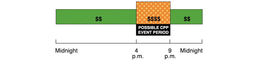 Business Time-of-Use Rate for Summer and Winter CPP events