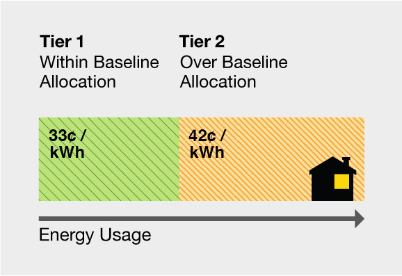 Energy usage allowance for Tier 1 is 33 cents per kWh up to Baseline Allocation, Tier 2 is 42 cents per kWh from >100% of Baseline Allocation ""
