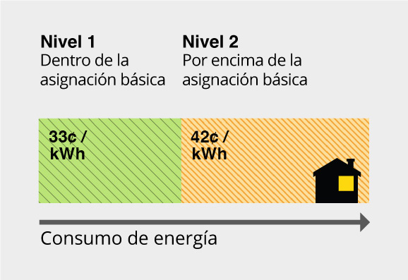Energy usage allowance for Tier 1 is 33 cents per kWh up to Baseline Allocation, Tier 2 is 42 cents per kWh from >100% of Baseline Allocation Energy usage allowance for Tier 1 is 33 cents per kWh up to Baseline Allocation, Tier 2 is 42 cents per kWh from >100% of Baseline Allocation