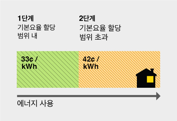 Energy usage allowance for Tier 1 is 33 cents per kWh up to Baseline Allocation, Tier 2 is 42 cents per kWh from >100% of Baseline Allocation Energy usage allowance for Tier 1 is 33 cents per kWh up to Baseline Allocation, Tier 2 is 42 cents per kWh from >100% of Baseline Allocation