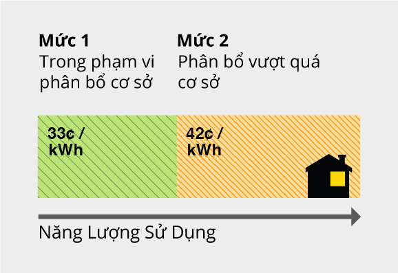 Energy usage allowance for Tier 1 is 33 cents per kWh up to Baseline Allocation, Tier 2 is 42 cents per kWh from >100% of Baseline Allocation Energy usage allowance for Tier 1 is 33 cents per kWh up to Baseline Allocation, Tier 2 is 42 cents per kWh from >100% of Baseline Allocation