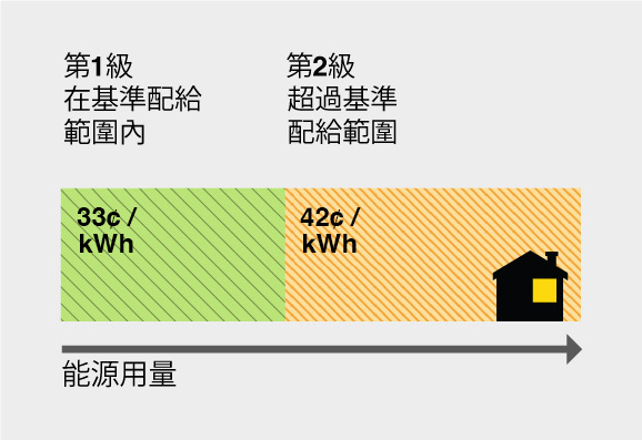 Energy usage allowance for Tier 1 is 33 cents per kWh up to Baseline Allocation, Tier 2 is 42 cents per kWh from >100% of Baseline Allocation Energy usage allowance for Tier 1 is 33 cents per kWh up to Baseline Allocation, Tier 2 is 42 cents per kWh from >100% of Baseline Allocation