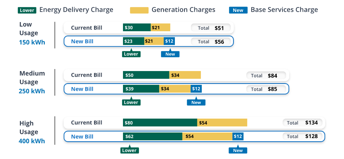 Bar chart comparing current and new electricity bills under the DRAH program for three household usage levels: Low (150 kWh), Medium (250 kWh), and High (400 kWh). Bills are segmented into: Energy Delivery Charge (green), Generation Charges (yellow), and the new Base Services Charge (blue). Low Usage (150 kWh): Current Bill: $51 (Energy Delivery $30, Generation $21). New Bill: $56 (Energy Delivery $23, Generation $21, Base Charge $12). Medium Usage (250 kWh): Current Bill: $84 (Energy Delivery $50, Generation $34). New Bill: $85 (Energy Delivery $39, Generation $34, Base Charge $12). High Usage (400 kWh): Current Bill: $134 (Energy Delivery $80, Generation $54). New Bill: $128 (Energy Delivery $62, Generation $54, Base Charge $12). Visual cues indicate reductions in Energy Delivery Charges with green “Lower” labels and the introduction of a $12 Base Services Charge marked as “New.” The total bill decreases or remains nearly the same at all usage levels.
