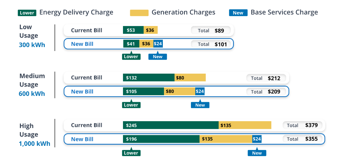 Comparison bar chart illustrating the impact of new energy bill changes for three household usage levels (Low: 300 kWh, Medium: 600 kWh, High: 1,000 kWh). Each category displays the current bill and new bill with three components: Energy Delivery Charge (green), Generation Charges (yellow), and a new Base Services Charge (blue). Low Usage (300 kWh): Current Bill is $89; New Bill is $101. Energy Delivery Charge is reduced, but the new Base Services Charge increases the total. Medium Usage (600 kWh): Current Bill is $212; New Bill is $209. Total is slightly lower due to a reduced Energy Delivery Charge. High Usage (1,000 kWh): Current Bill is $379; New Bill is $355. The new bill is significantly lower, with a reduced Energy Delivery Charge and the same Generation Charge.
Labels highlight where charges are “Lower” or “New.”