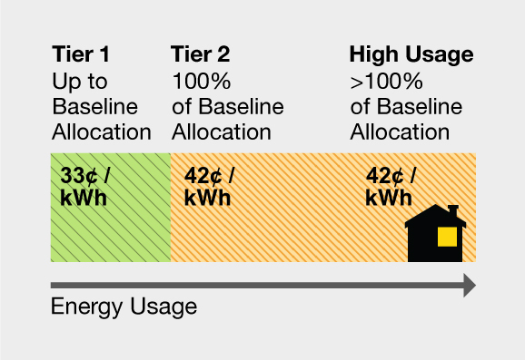 Energy Usage Tier chart: Tier 2 up to baseline allocation = 33 cents per kwh. Tier 2 >100% of baseline allocation = 42 cents per kwh. High Usage >100% of baseline allocation = 42 cents per kwh.
