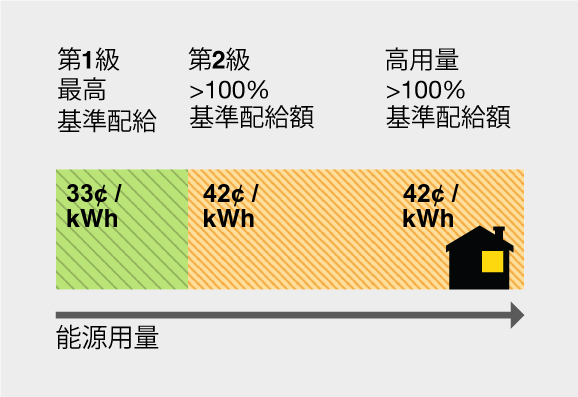 能源使用量層級圖：第 1 級（以綠色表示）至基準配給 = 每千瓦小時33 美分。第 2 級高於基準配給 >100% = 每千瓦小時42 美分。高用量高於基準配給 >100% = 每千瓦小時 42 美分。