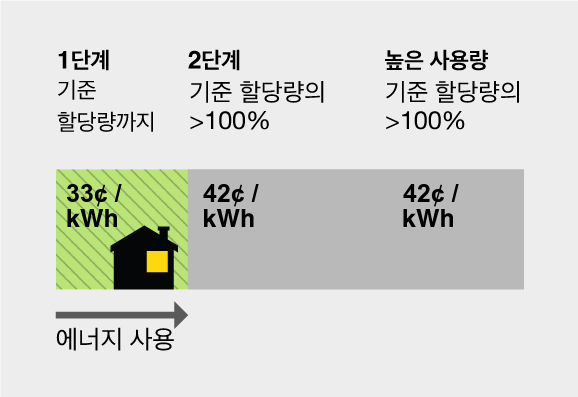 에너지사용 단계차트: 1단계(녹색 )기준 할당량까지 = 33¢/kWh.  2단계 기준 할당량의101>100% 초과 = 42¢/kWh.  고 사용 기준 할당량의 >100% 이상 초과 = 42¢/kWh.