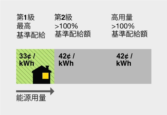 能源使用量層級圖：第 1 級（以綠色表示）至基準配給 = 每千瓦小時33 美分。第 2 級高於基準配給 >100% = 每千瓦小時42 美分。高用量高於基準配給 >100% = 每千瓦小時 42 美分。