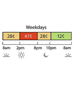 Summer rates apply June through September. Weekday Off-Peak pricing is 28¢ from 8 a.m. to 2 p.m., and 8 p.m. to 10 p.m. Super Off-Peak is 12¢ from 10 p.m. to 8 a.m. On-Peak is 47¢ from 2 p.m. to 8 p.m.