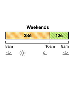 Weekend Off-Peak pricing is 28¢ from 8 a.m. to 10 p.m. Super Off-Peak is 12¢ from 10 p.m. to 8 a.m. Rates are per kWh.