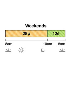 Weekend Off-Peak pricing is 28¢ from 8 a.m. to 10 p.m. Super Off-Peak is 12¢ from 10 p.m. to 8 a.m. Rates are per kWh.