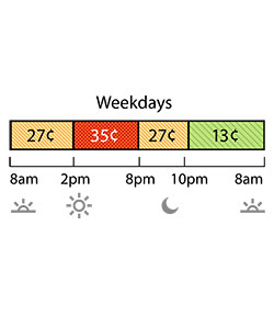 Winter rates apply October through May. Weekday Off-Peak pricing is 27¢ from 8 a.m. to 2 p.m., and 8 p.m. to 10 p.m. Super Off-Peak is 13¢ from 10 p.m. to 8 a.m. On-Peak is 36¢ from 2 p.m. to 8 p.m.