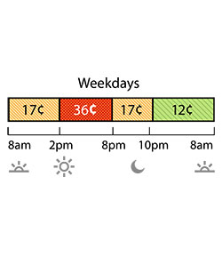 Summer rates apply June through September. Weekday Off-Peak pricing is 17¢ from 8 a.m. to 2 p.m., and 8 p.m. to 10 p.m. Super Off-Peak is 12¢ from 10 p.m. to 8 a.m. On-Peak is 36¢ from 2 p.m. to 8 p.m.