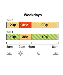 Summer rates apply June-September. TOU-D-T weekday rate has two tiers. Tier 1 Off-Peak is 19¢ from 8am-12pm, and 6pm-8am. Tier 2 Off-Peak is 23¢ from 8am-12pm and 6pm-8am. Tier 1 On-Peak is 37¢ from 12pm-6 pm. Tier 2 On-Peak is 41¢.