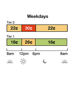 Winter rates apply October-May. TOU-D-T weekday rate has two tiers. Tier 1 Off-Peak is 18¢ from 8am-12pm, and 6pm-8am. Tier 2 Off-Peak is 22¢ from 8 am-12pm and 6pm-8am. Tier 1 On-Peak is 25¢ from 12pm-6pm. Tier 2 On-Peak is 29¢.