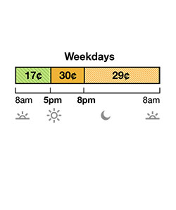 TOU-D-5-8PM weekday and weekend rate has Super Off-Peak, Mid-Peak and Off-Peak pricing. Super Off-Peak is 17¢ from 8 a.m. to 5 p.m. Mid-Peak is 30c from 5 p.m. to 8 pm. Off-Peak is 29¢ from 8 p.m. to 8 a.m.