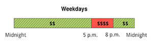 Summer rates apply June 1 through September 30.
The non-holiday weekday rate has Off-Peak and On-Peak pricing. Off-Peak is from 12 a.m. to 5 p.m., and 8 p.m. to 12 a.m. On-Peak is from 5 p.m. to 8 p.m.